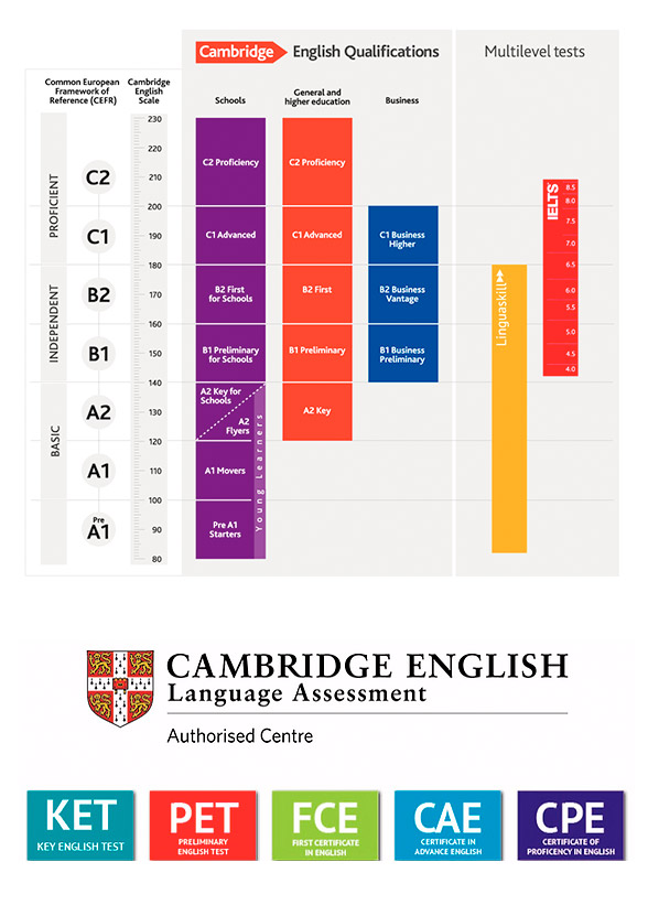 Cambridge, certificaciones de inglés